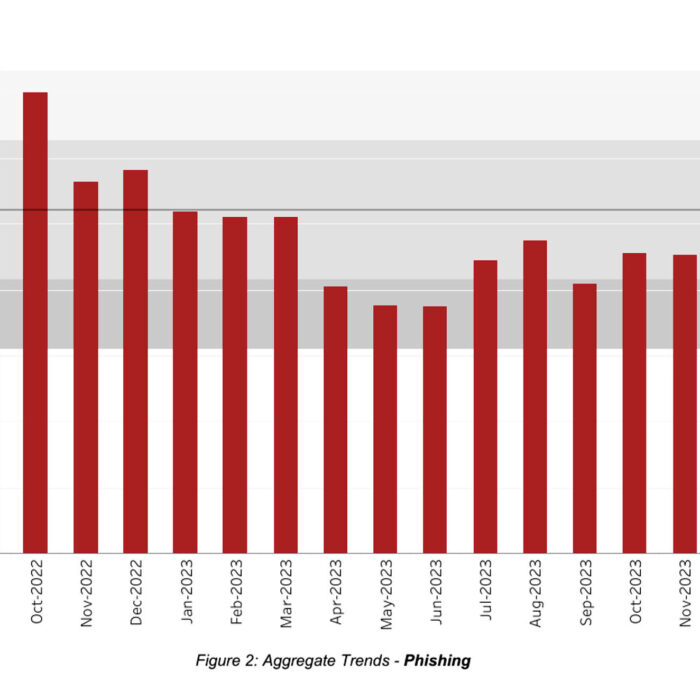 Phishing Attack Trends