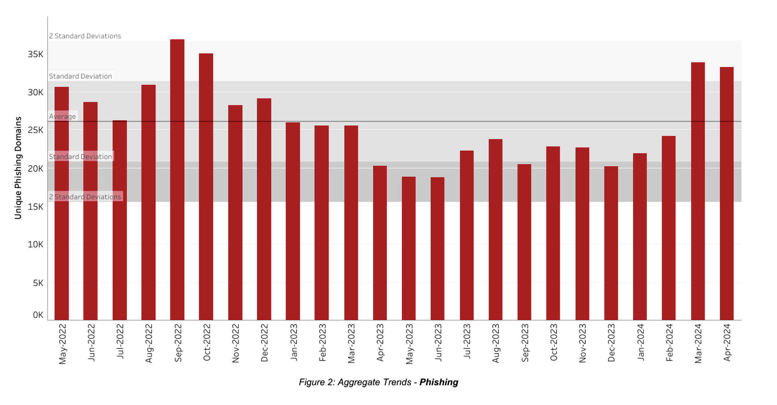 Phishing Attack Trends