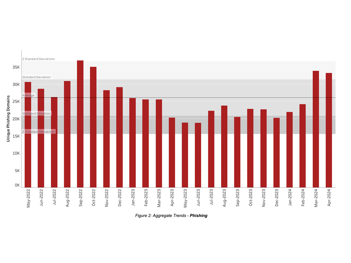 Phishing Attack Trends