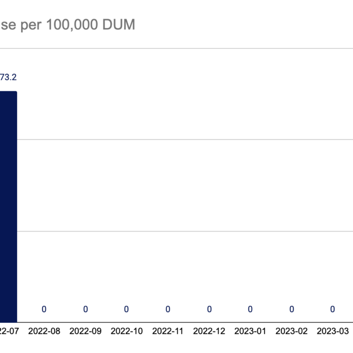 Reflections on a Year of Publishing Registrar and TLD Abuse Rates