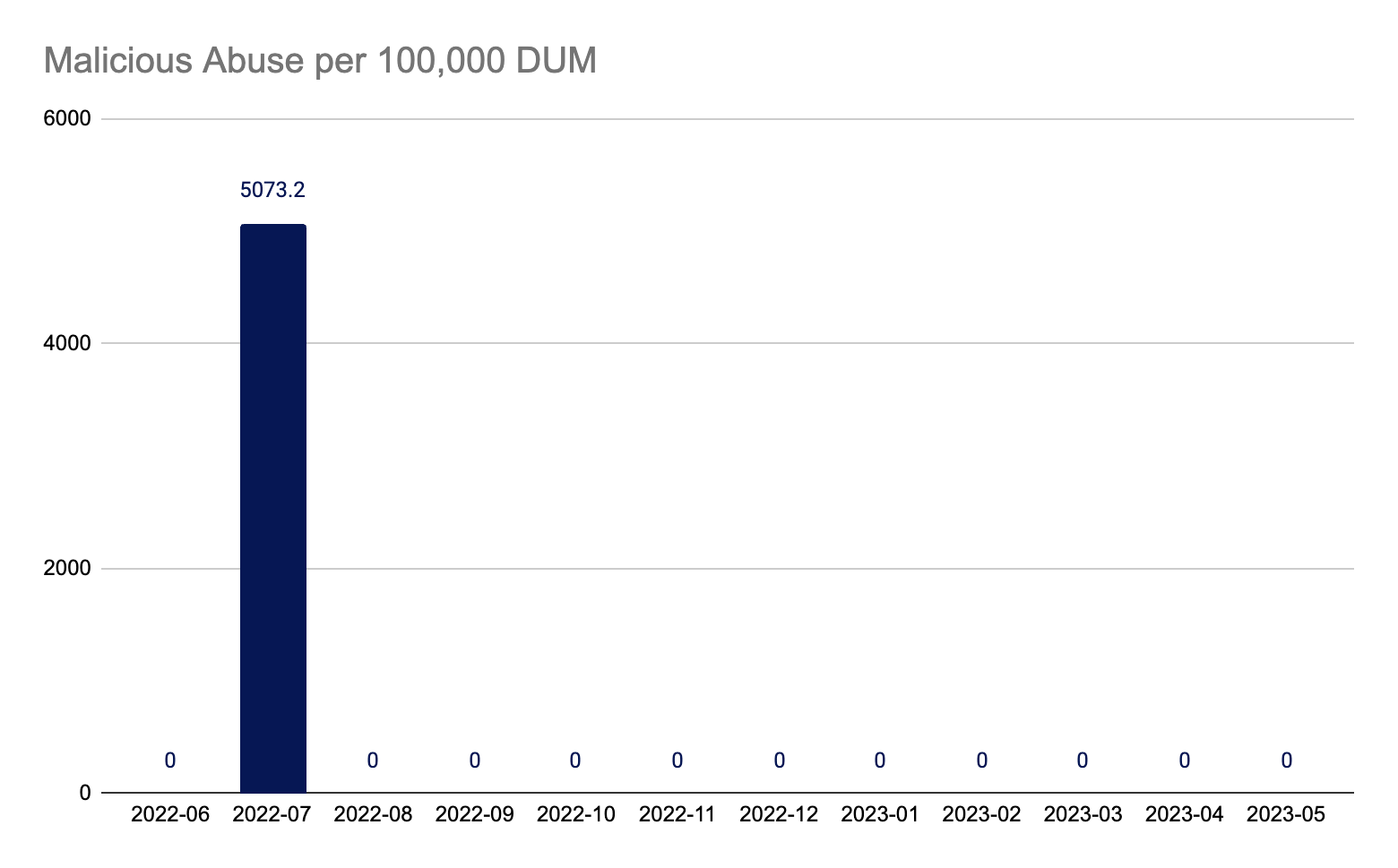 Reflections on a Year of Publishing Registrar and TLD Abuse Rates