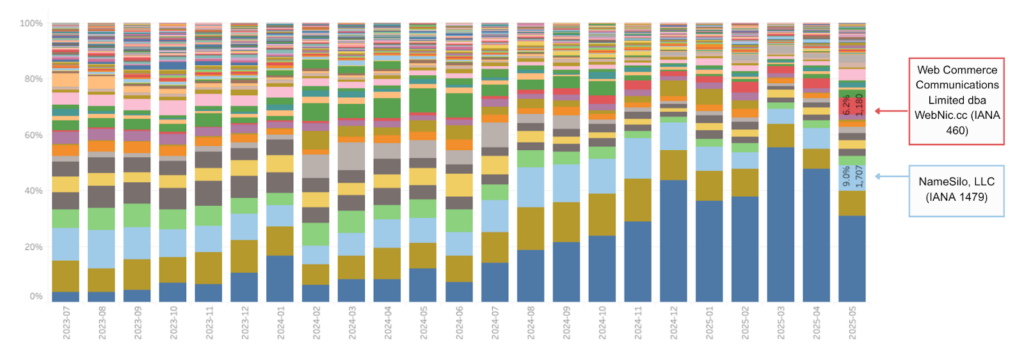 Recent spike in malicious phishing concentrated in two registrars ...